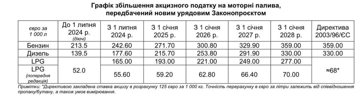 В Україні з 1 липня зростуть ціни на всі види пального 3