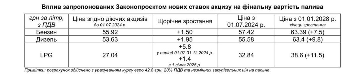 В Україні з 1 липня зростуть ціни на всі види пального 2