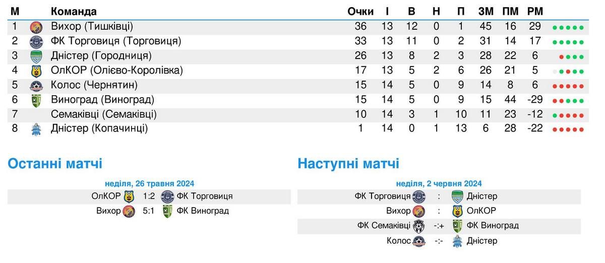 Футбол на Коломийщині: розклад матчів першості району 3