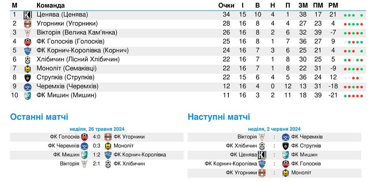 Футбол на Коломийщині: розклад матчів першості району 1