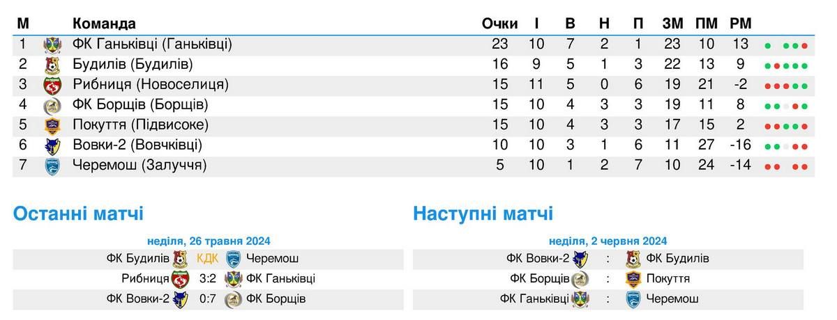 Футбол на Коломийщині: розклад матчів першості району 2