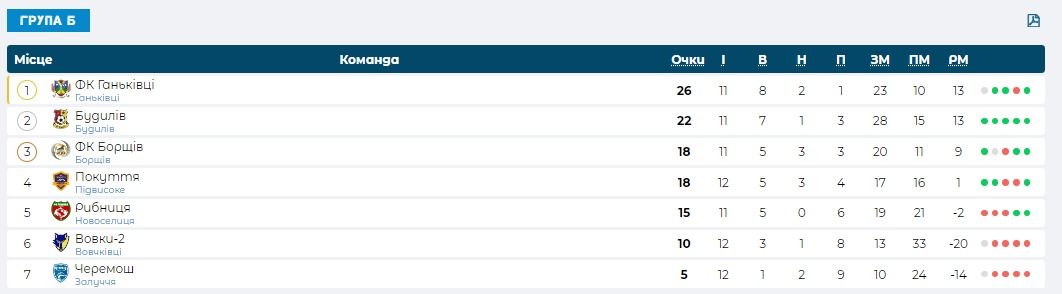 Першість району: розклад матчів перед фінальною частиною змагань 3
