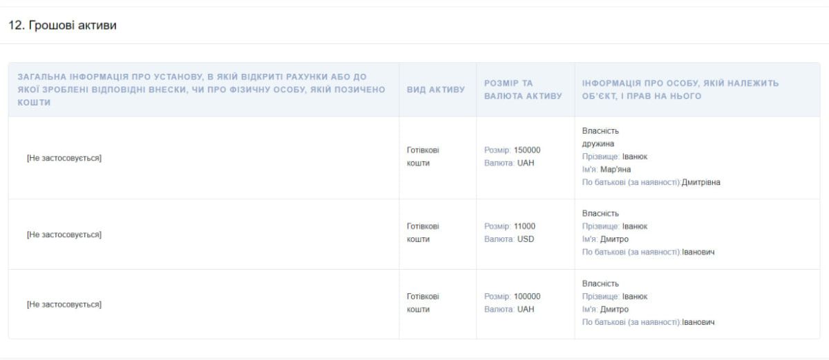 Майже 2 га землі, сотні тисяч заощаджень, магазин та три будинки: що задекларував голова Білоберізької громади 1
