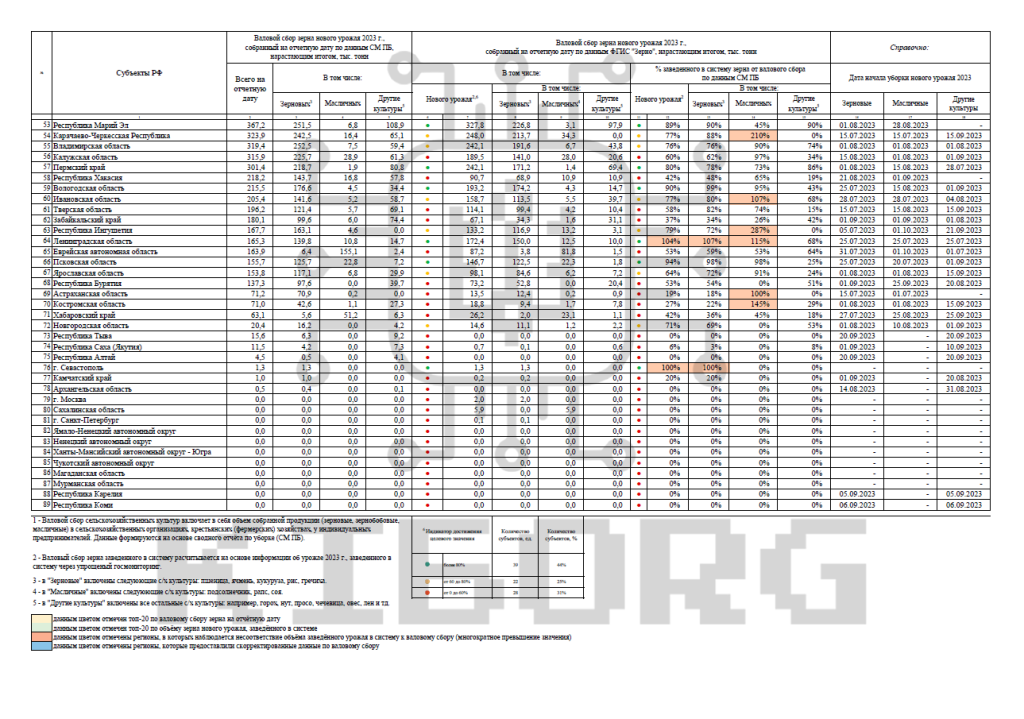 Через окупацію південних та східних терен Україна втратила 8,5 мільйонів тонн врожаю 1