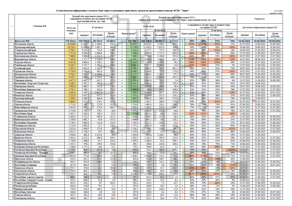Через окупацію південних та східних терен Україна втратила 8,5 мільйонів тонн врожаю 2