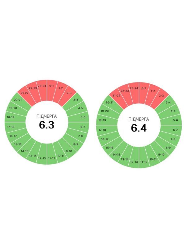 6 червня на Прикарпатті діятимуть графіки вимкнень 3