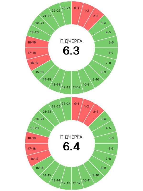 Які графіки погодинних вимкнень чекають прикарпатців 21 червня 3