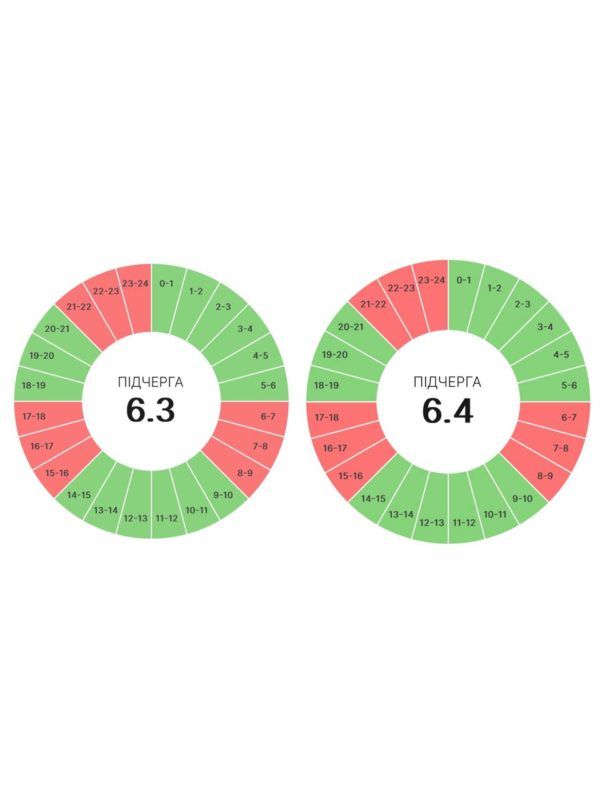 Якими будуть графіки погодинних вимкнень 26 червня 3