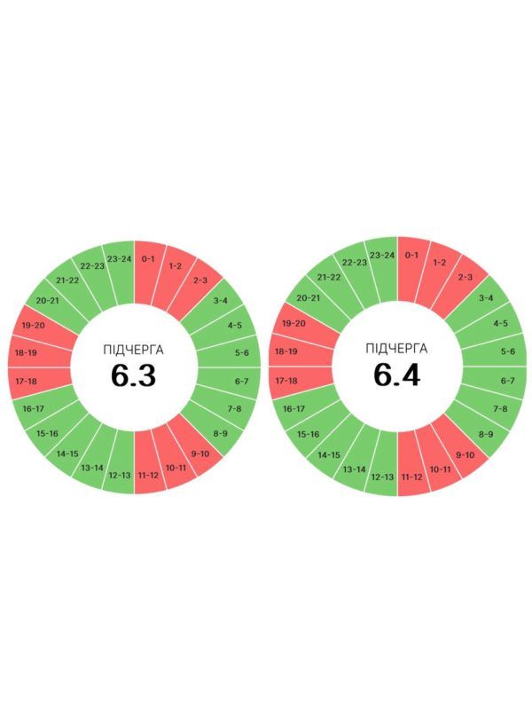 Якими будуть графіки погодинних вимкнень 30 червня? 3