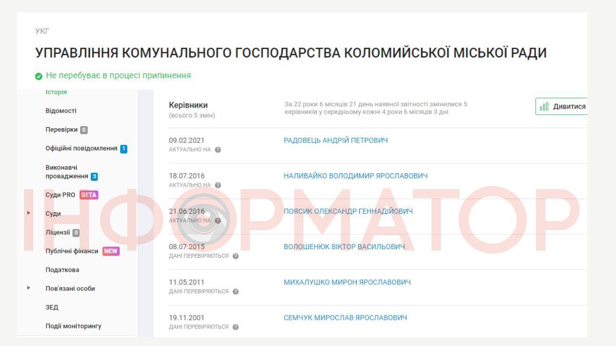 Керівники УКГ. Дані платформи YouControl