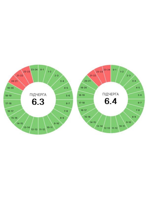 1 червня вимкнення на Прикарпатті триватимуть довше 3