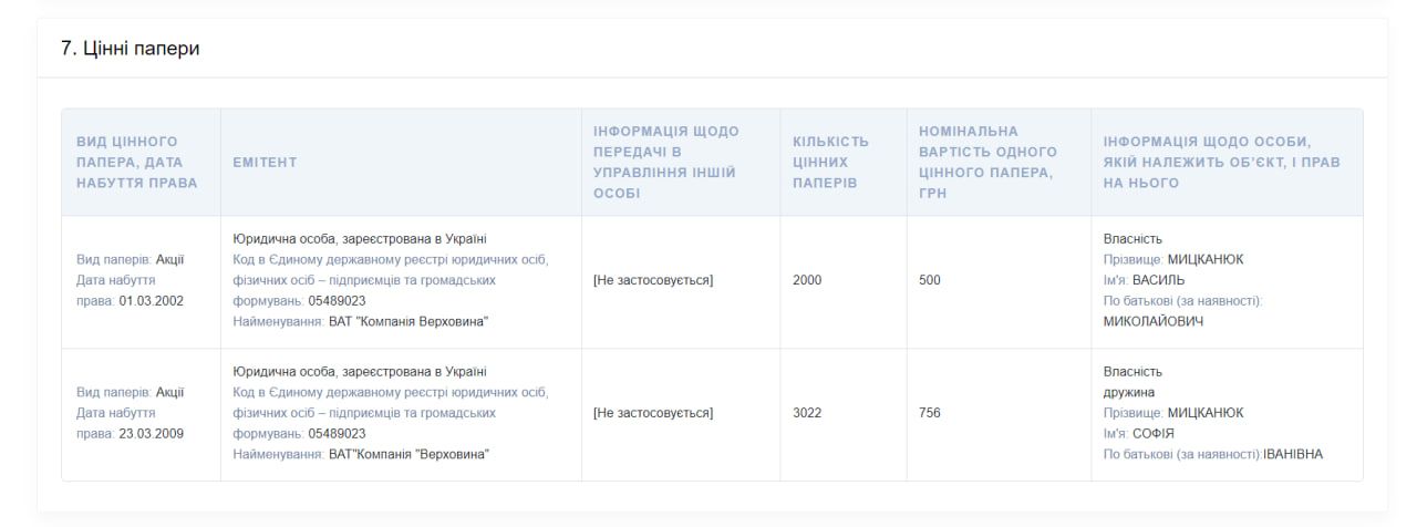 Понад 3 млн інвестицій у лісопильню, 740 тис грн доходу за рік: що задекларував голова Верховинської громади 1