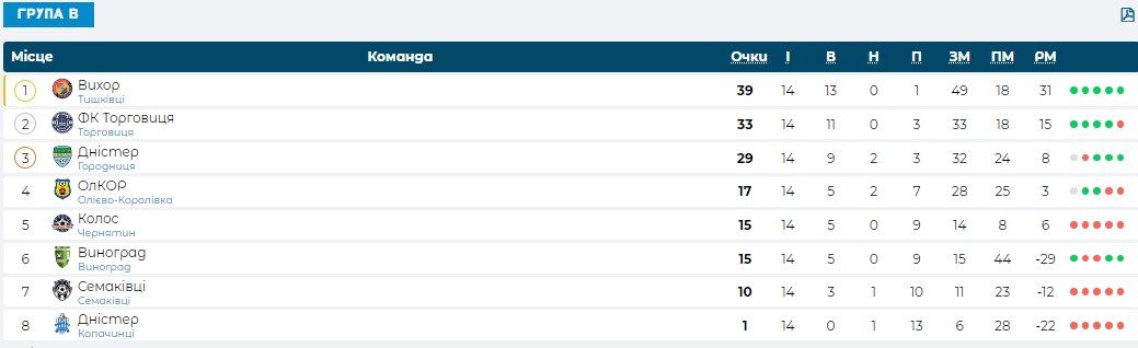 Першість району: розклад матчів перед фінальною частиною змагань 2