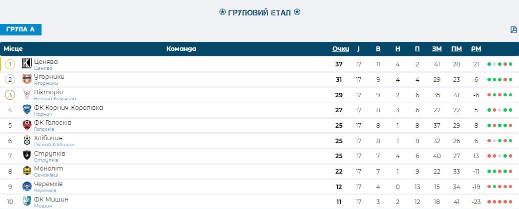 Першість району: розклад матчів перед фінальною частиною змагань 1