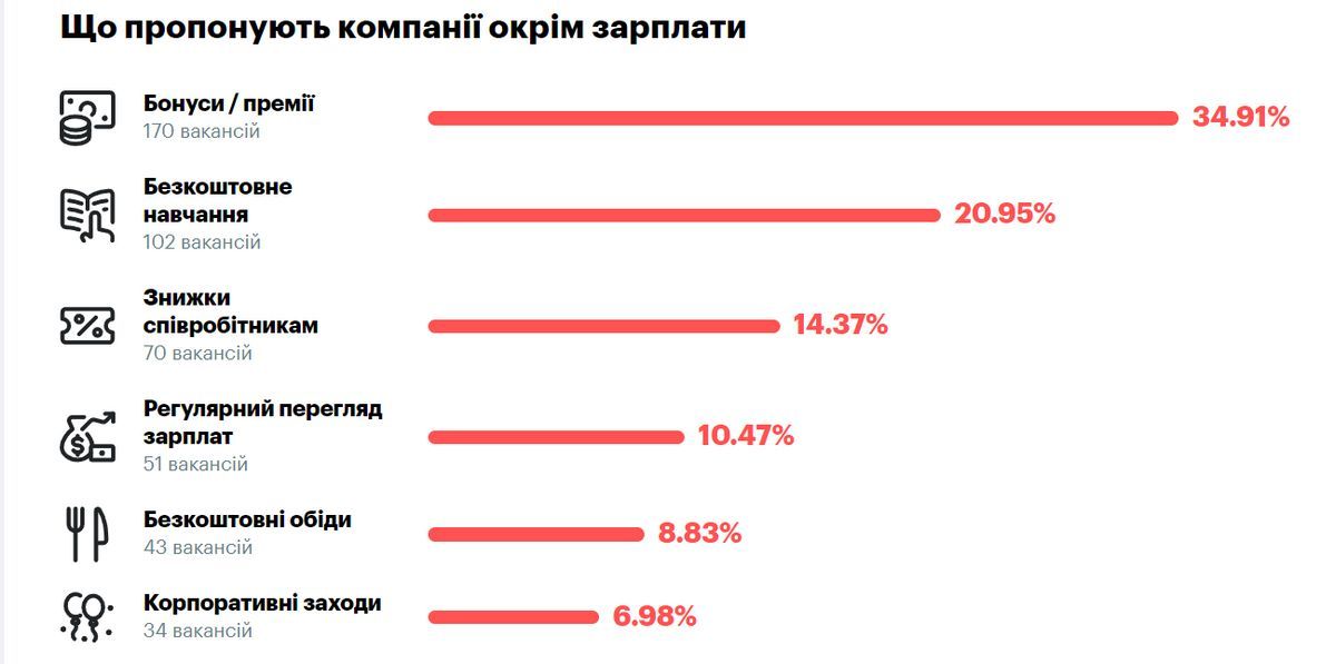 Амбітні хочуть 1000€, проте роботодавці готові платити вдвічі менше: аналіз ринку праці в Коломиї 4