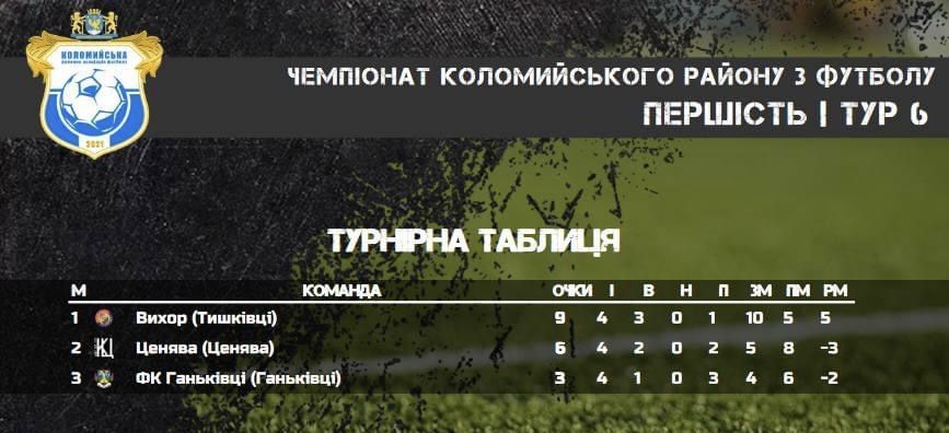 На Коломийщині визначився переможець першості району з футболу 1