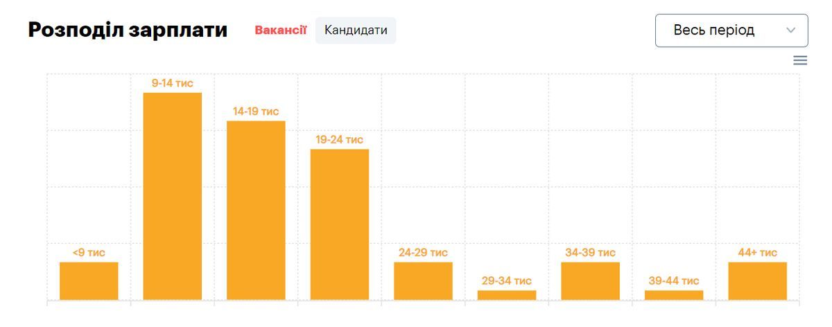 Амбітні хочуть 1000€, проте роботодавці готові платити вдвічі менше: аналіз ринку праці в Коломиї 5