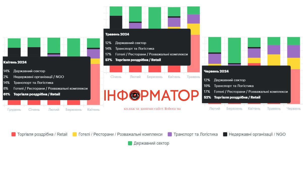 Амбітні хочуть 1000€, проте роботодавці готові платити вдвічі менше: аналіз ринку праці в Коломиї 1