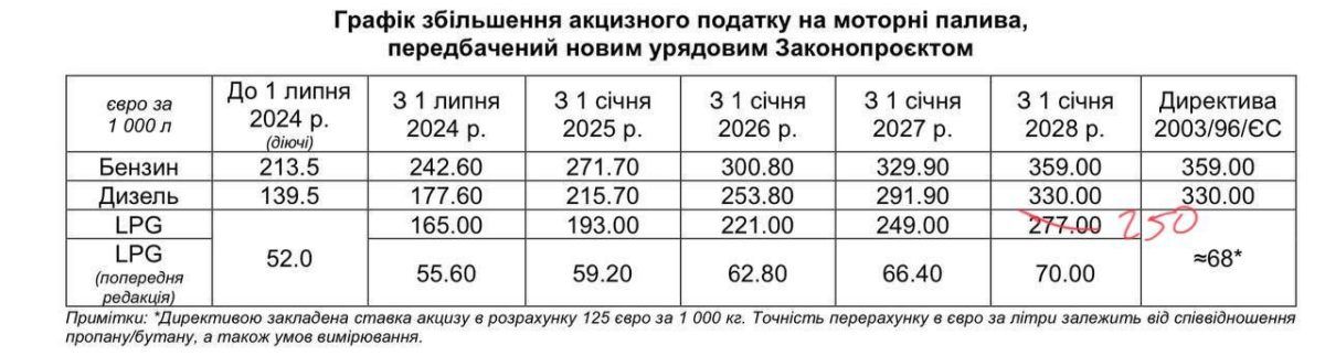 Верховна Рада прийняла законопроєкт щодо підвищення цін на пальне 1