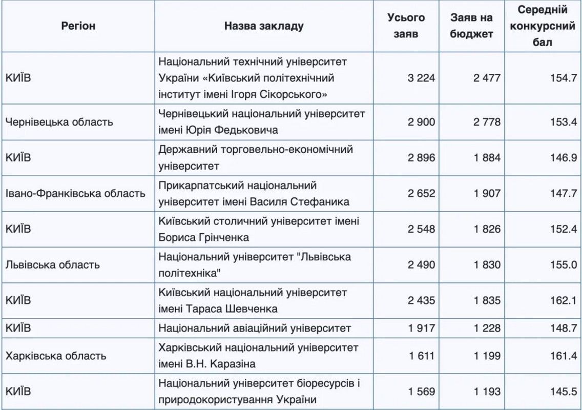 Прикарпатський національний університет став одним із найпопулярніших для вступу в 2024 році 1