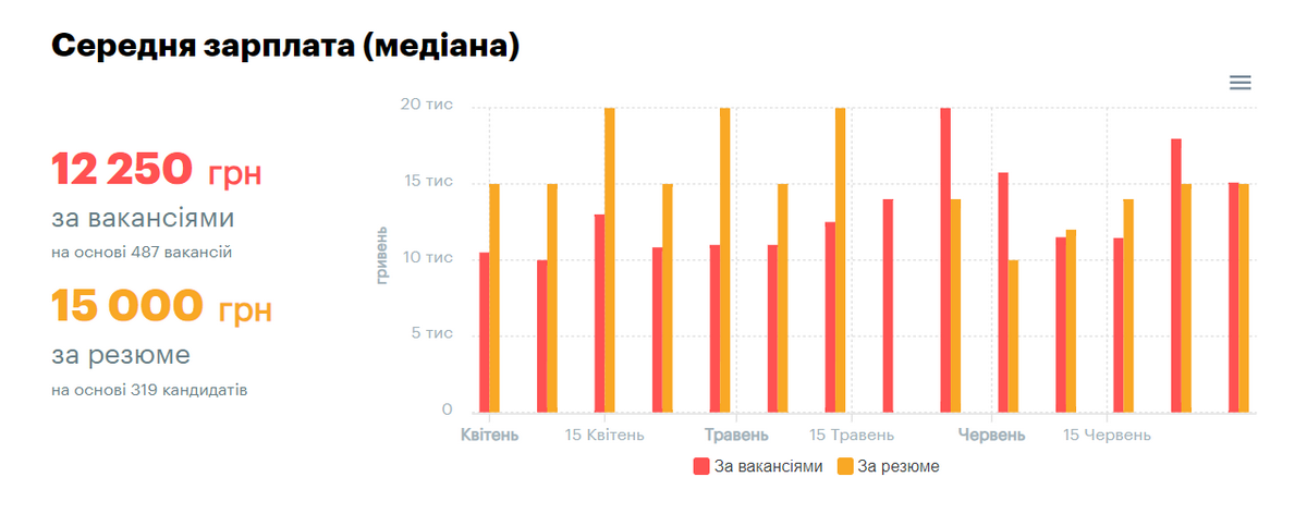 Амбітні хочуть 1000€, проте роботодавці готові платити вдвічі менше: аналіз ринку праці в Коломиї 3