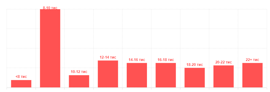 Амбітні хочуть 1000€, проте роботодавці готові платити вдвічі менше: аналіз ринку праці в Коломиї 6