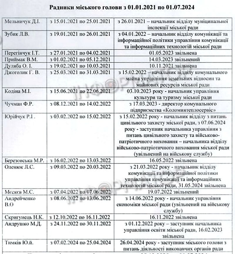 Двох радниць за 2023 рік у відповіді на інформаційний запит Інформатору кадровики міськради чомусь не додали