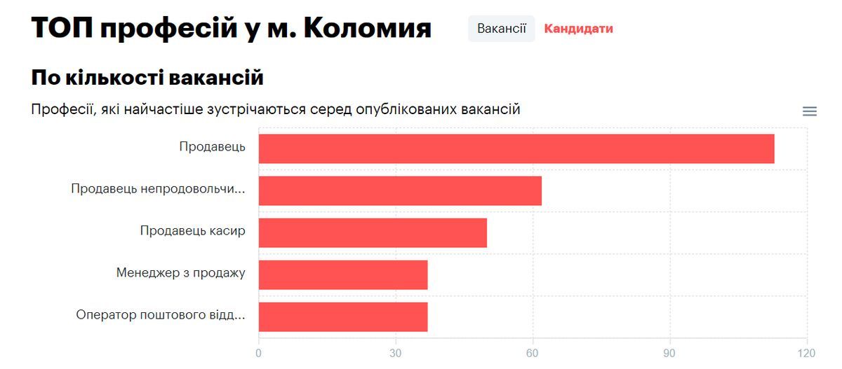 Амбітні хочуть 1000€, проте роботодавці готові платити вдвічі менше: аналіз ринку праці в Коломиї 2