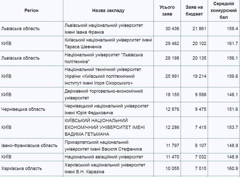 Прикарпатський університет увійшов в 10-ку найпопулярніших серед вступників вишів України 1