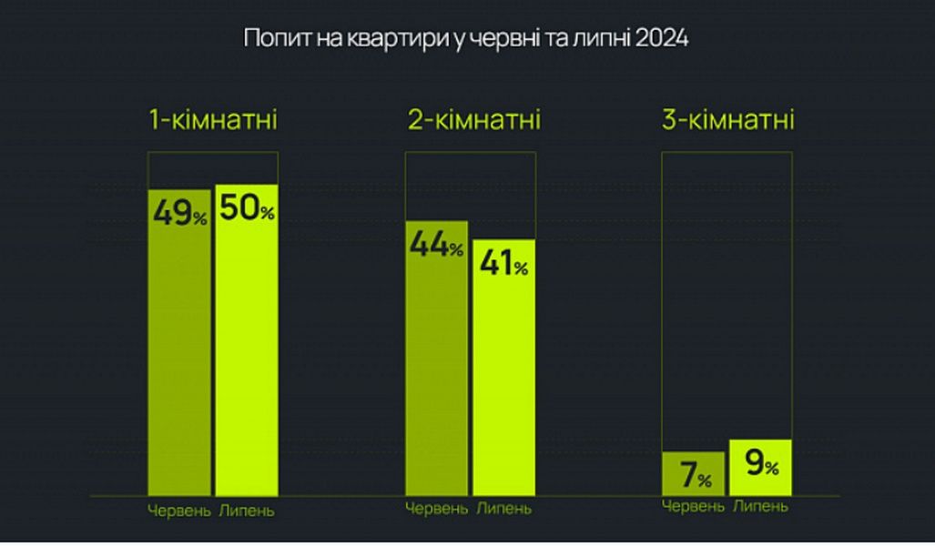 Ринок нерухомості Івано-Франківська продовжує зростати 1