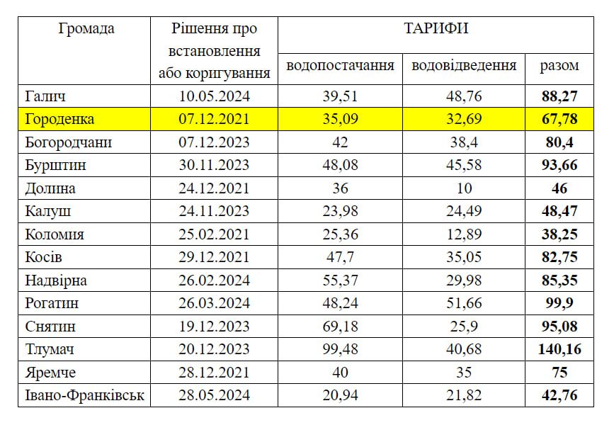 У Городенці планують підвищення тарифів на водопостачання 1