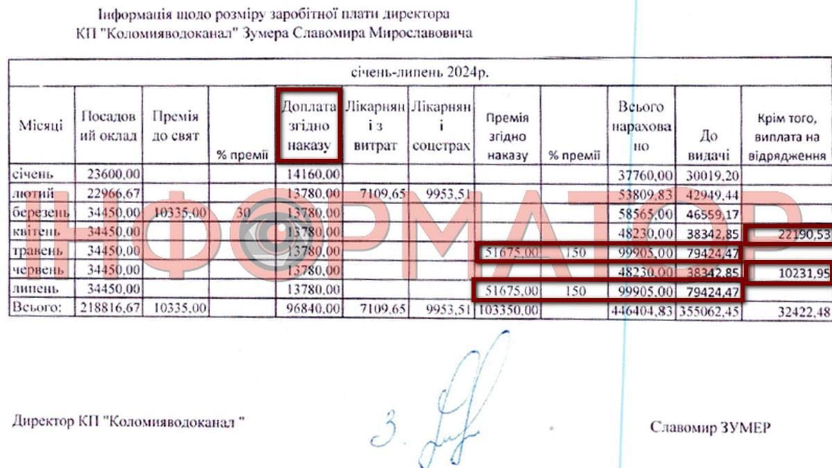Дані про зарплати директора КП "Коломияводоканал" Славомира Зумера за січень-липень 2024 року
