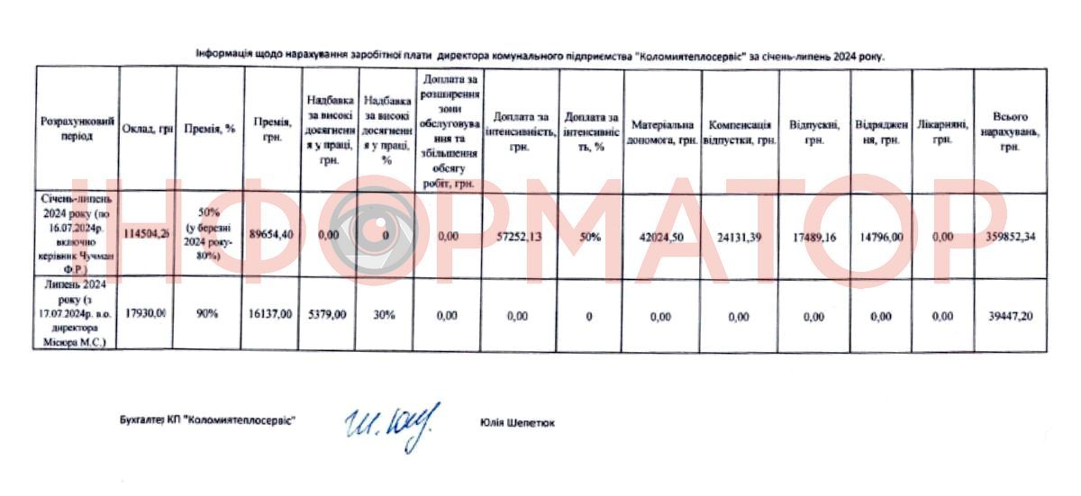 Надбавки і щедрі премії: скільки наших податків йде на зарплату директору КП "Коломиятеплосервіс" 1
