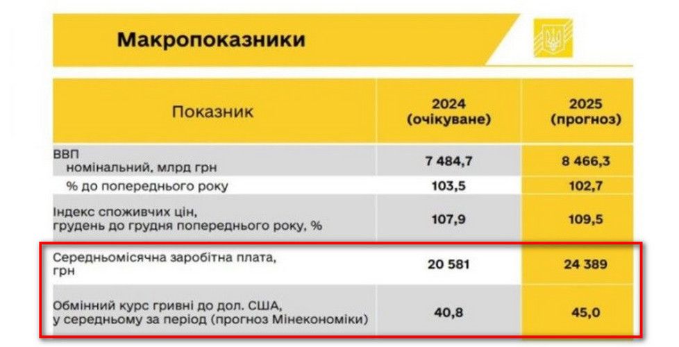 Долар - 45 грн, середньомісячна зарплата - 24 тис грн: основні показники проекту держбюджету на 2025 рік 1