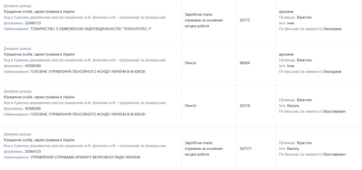 Нерухомість, злиток золота та мільйони готівки: що задекларував нардеп Василь Вірастюк за 2023 рік 2