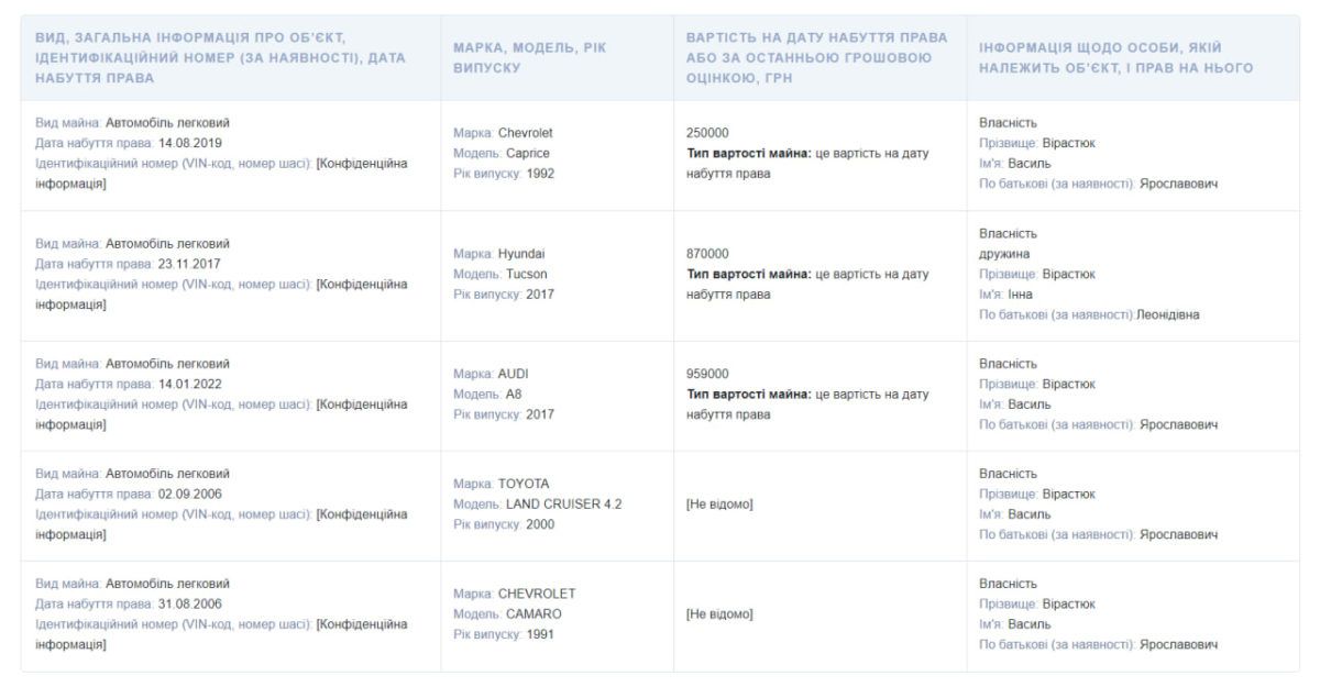 Нерухомість, злиток золота та мільйони готівки: що задекларував нардеп Василь Вірастюк за 2023 рік 1