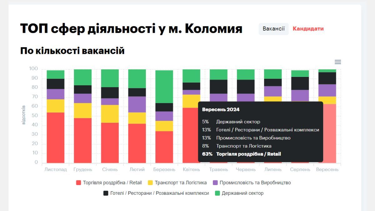 Середня зарплата по Коломиї та хто має більші шанси знайти роботу 1