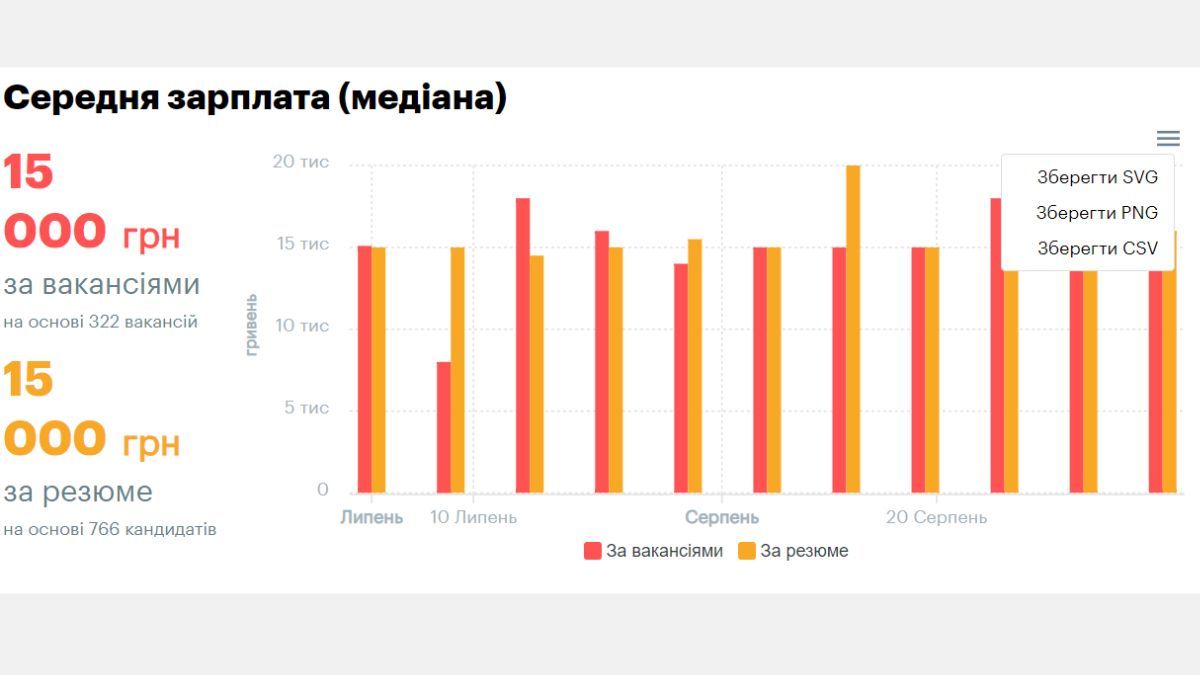 Середня зарплата по Коломиї та хто має більші шанси знайти роботу 3