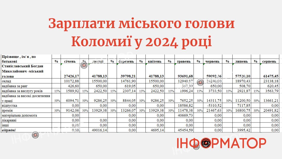 100 000 грн - меру на відрядження + стабільні премії та надбавки за "високі досягнення" | Зарплата очільника Коломийської громади 1