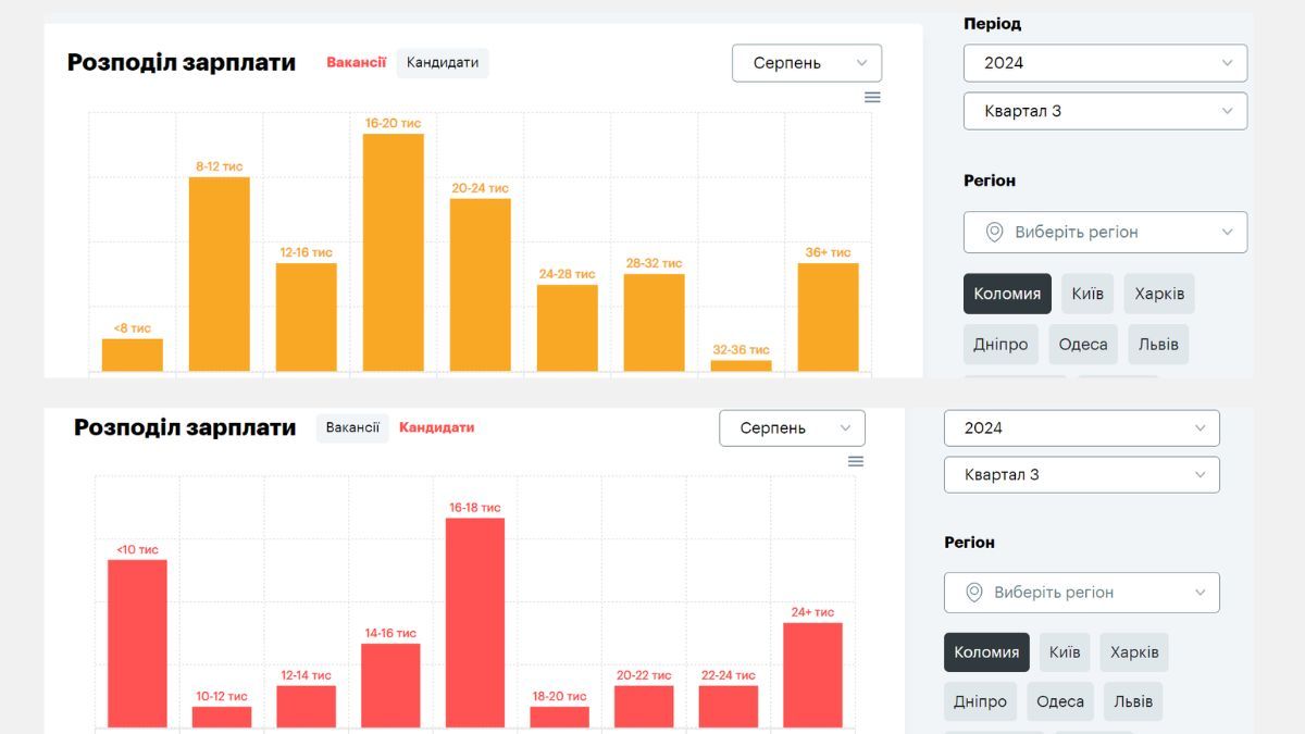 Середня зарплата по Коломиї та хто має більші шанси знайти роботу 4