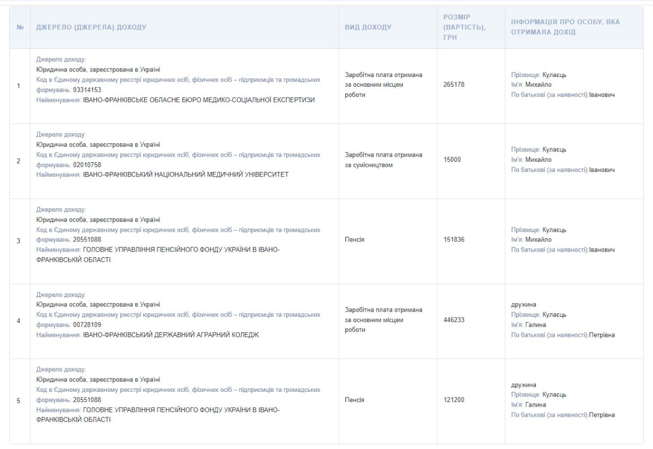 Новенький будинок та майже 2 га землі: що задекларував голова Івано-Франківської МСЕК Михайло Кулаєць 1
