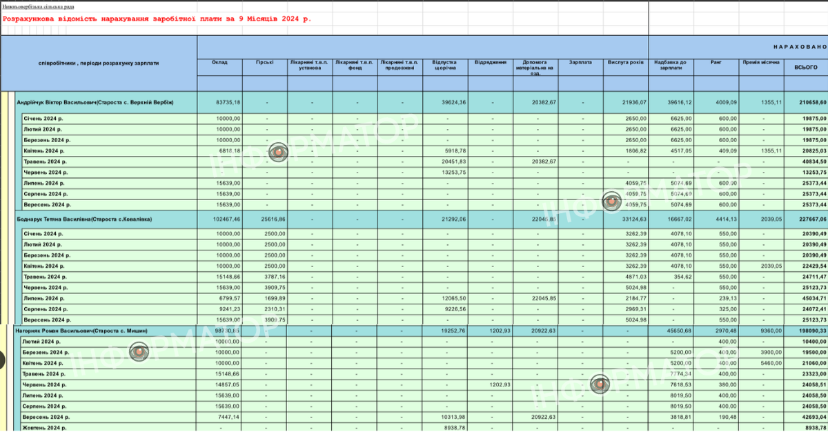 Солідні надбавки, допомога на оздоровлення та гірські: зарплати старост Нижньовербізької громади 1