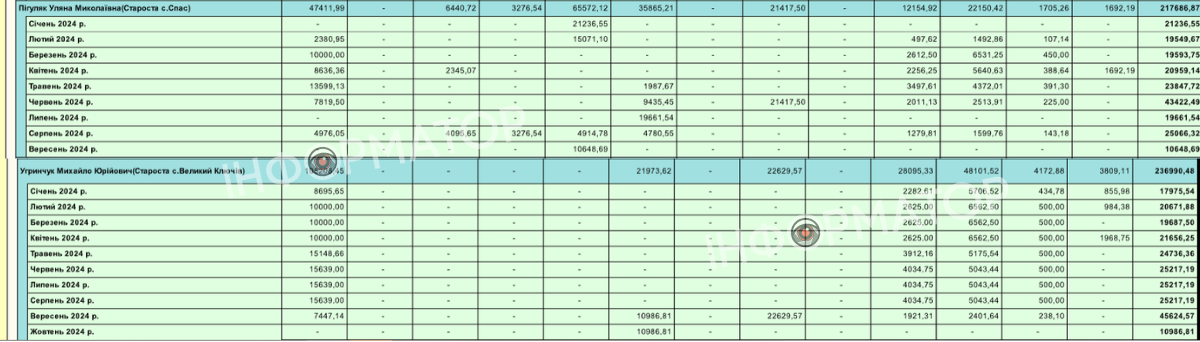 Солідні надбавки, допомога на оздоровлення та гірські: зарплати старост Нижньовербізької громади 2