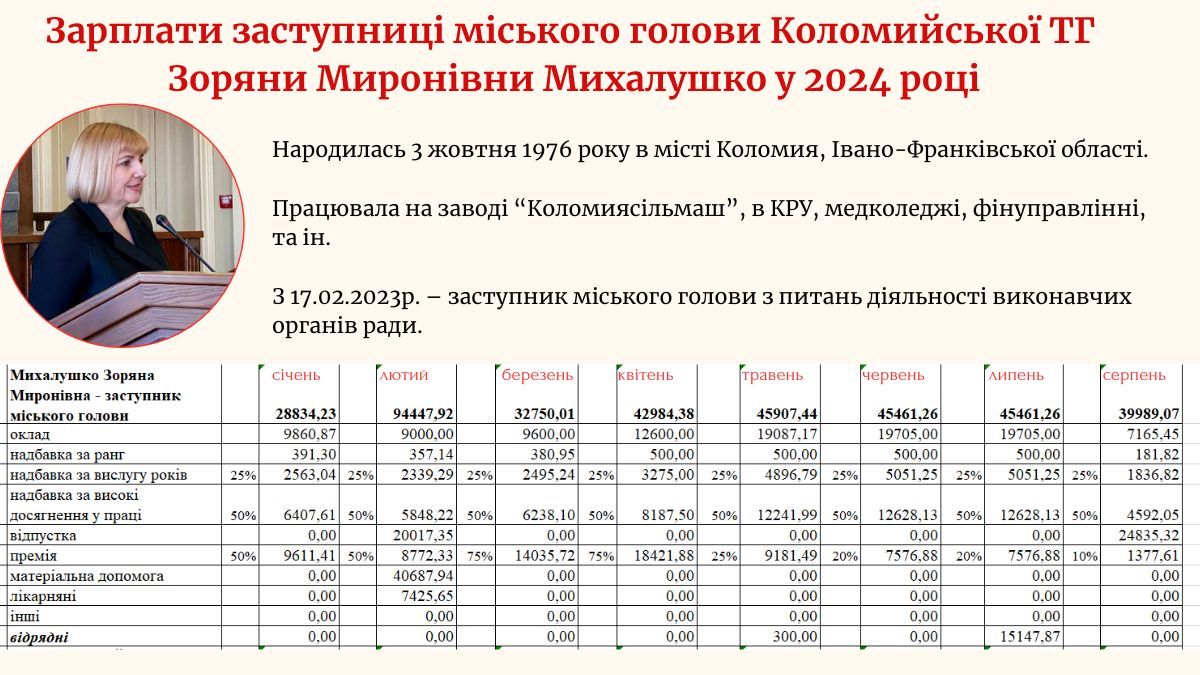 Офіційно по 1000€ щомісяця з бюджету йде на зарплату заступниці міського голови Коломийської ТГ 1