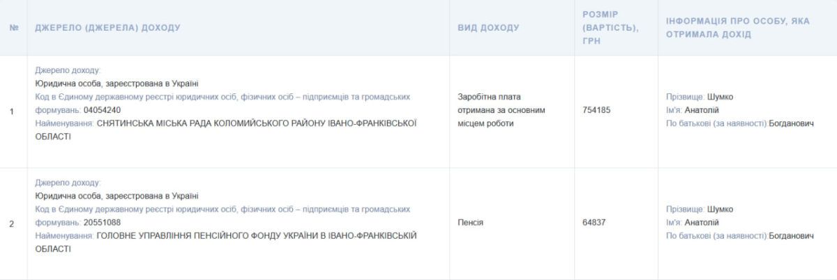 Понад 5 га землі, автопарк і зарплатня 1500 $ на місяць: що задекларував голова Снятина Анатолій Шумко? 3