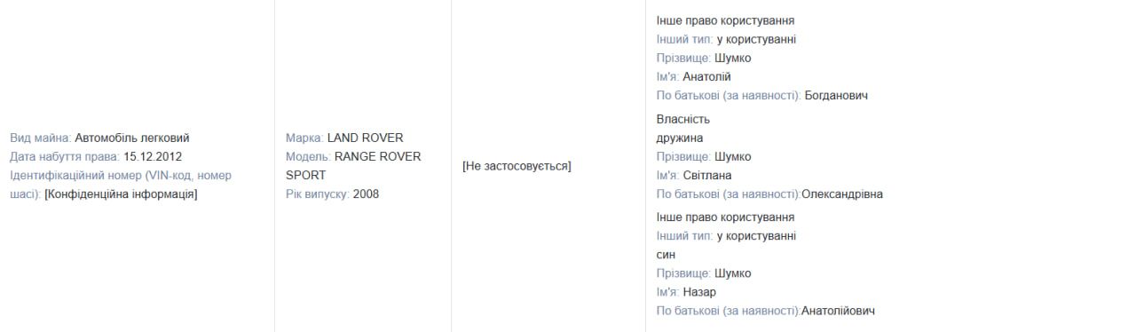 Понад 5 га землі, автопарк і зарплатня 1500 $ на місяць: що задекларував голова Снятина Анатолій Шумко? 2