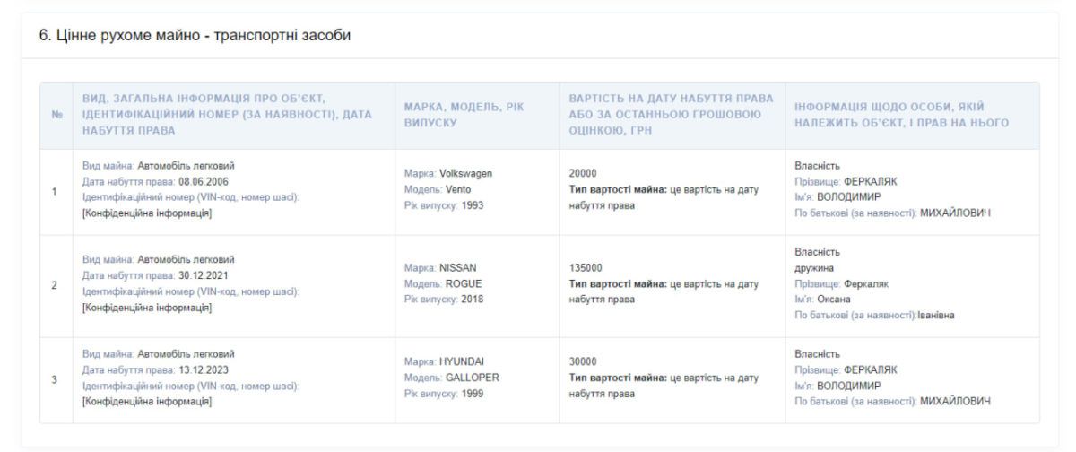Майже 3 га землі та авто за 800$: декларація голови прикордонної Зеленської громади Володимира Феркаляка 1
