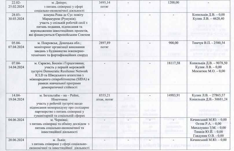 300 000 грн податків витратили на відрядження влади Коломиї від початку року 2