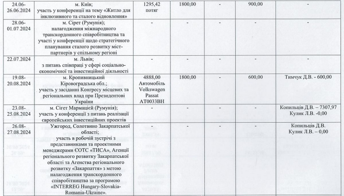 300 000 грн податків витратили на відрядження влади Коломиї від початку року 3
