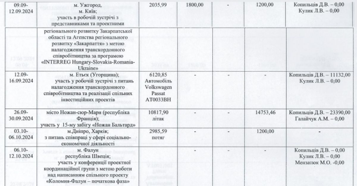 300 000 грн податків витратили на відрядження влади Коломиї від початку року 4